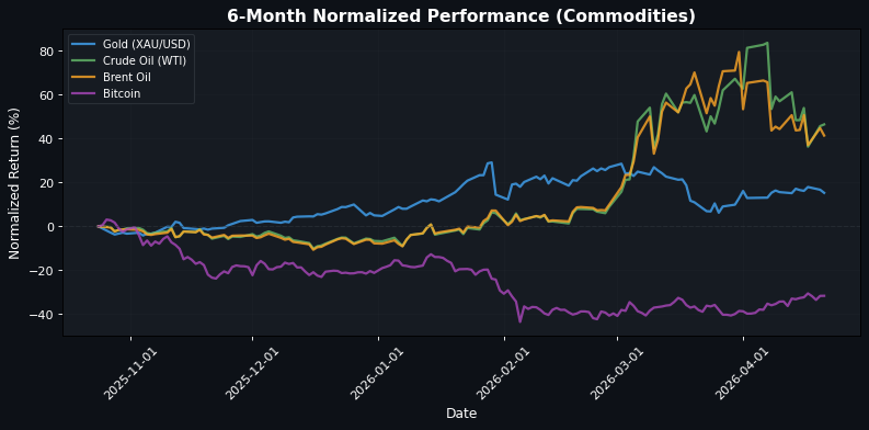 Commodities Performance