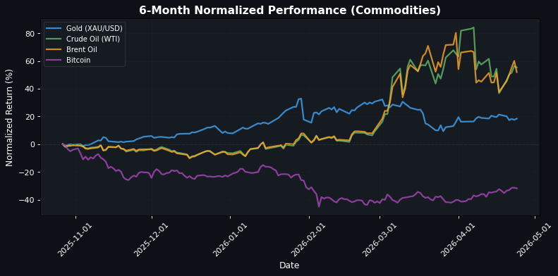 Commodities Performance
