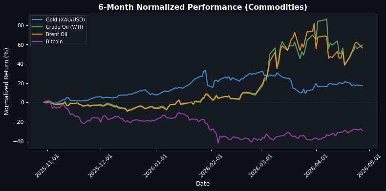 Commodities Performance