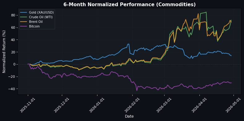 Commodities Performance