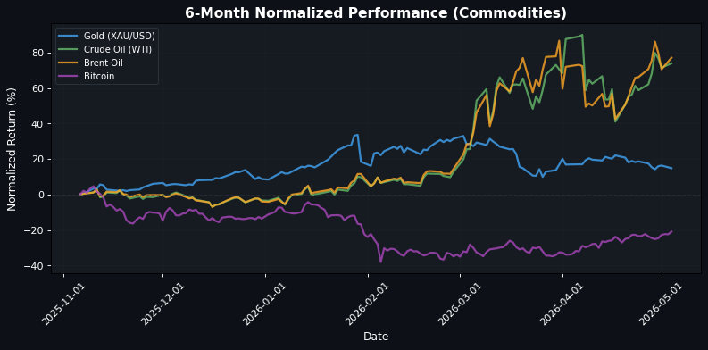 Commodities Performance