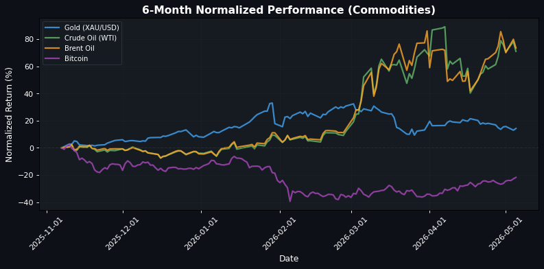 Commodities Performance