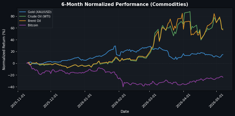 Commodities Performance