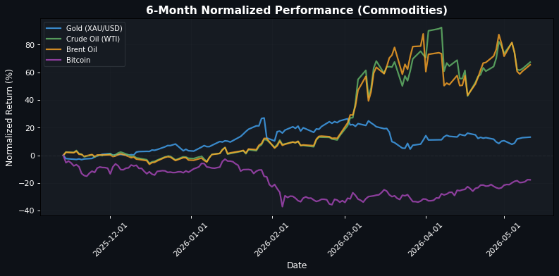 Commodities Performance