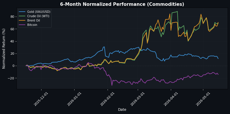 Commodities Performance