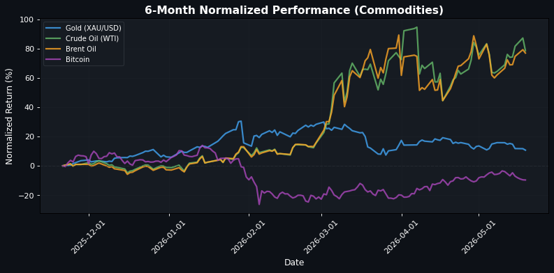 Commodities Performance