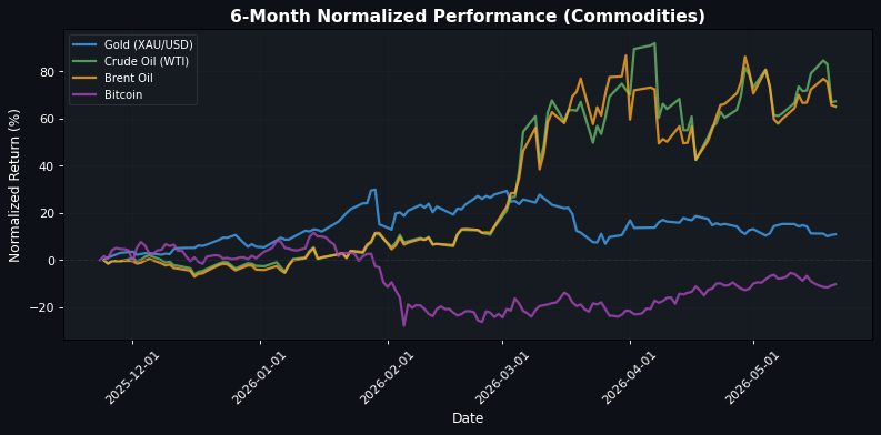 Commodities Performance