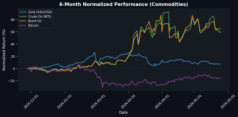 Commodities Performance