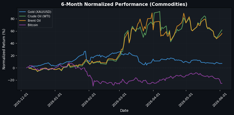 Commodities Performance