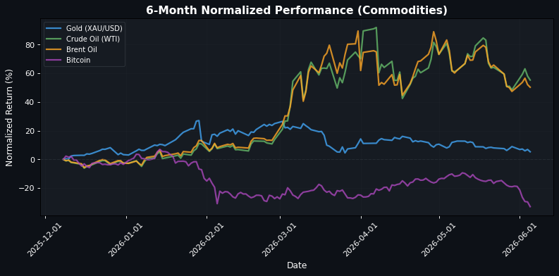 Commodities Performance