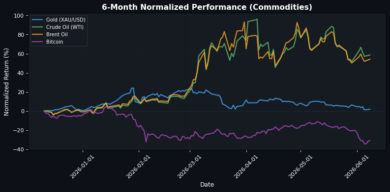 Commodities Performance