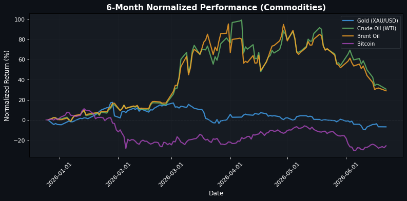 Commodities Performance