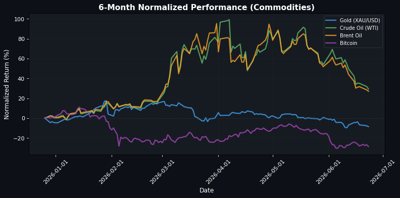 Commodities Performance