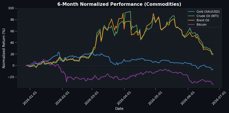 Commodities Performance