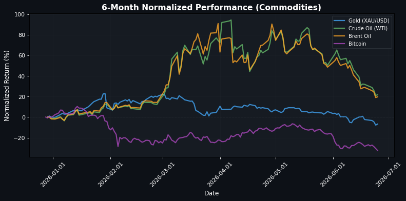 Commodities Performance