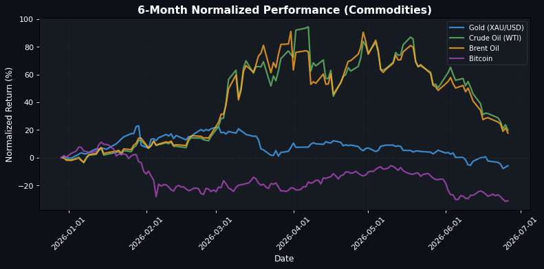 Commodities Performance