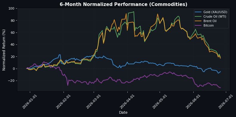 Commodities Performance