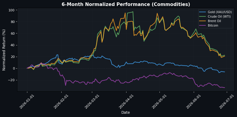 Commodities Performance