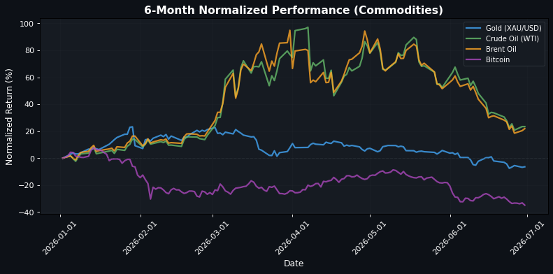 Commodities Performance