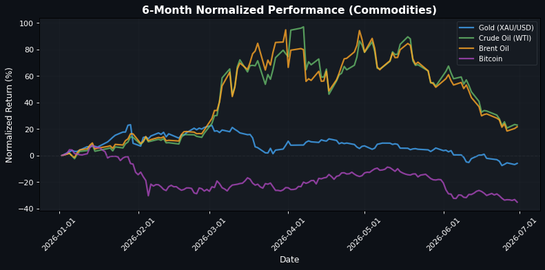 Commodities Performance