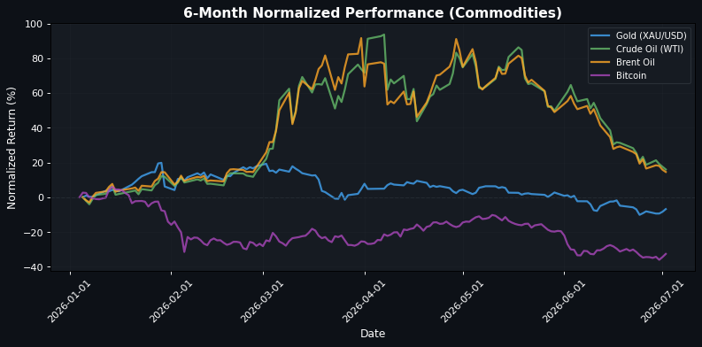 Commodities Performance