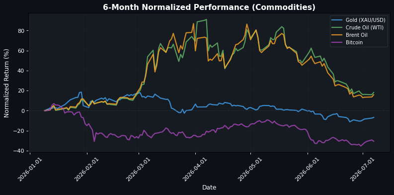 Commodities Performance