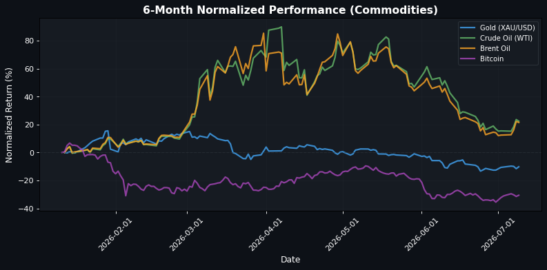 Commodities Performance