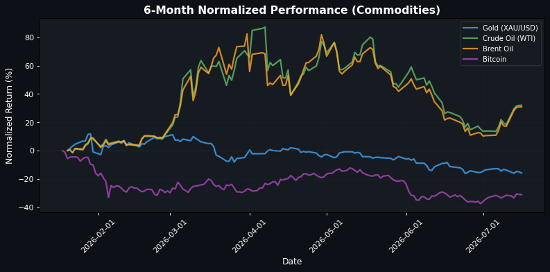 Commodities Performance