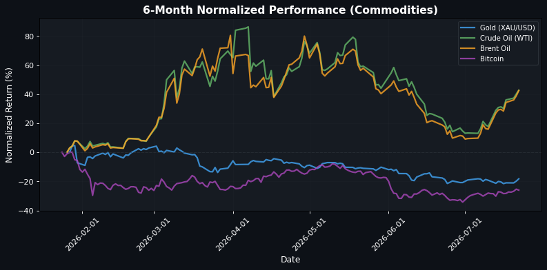 Commodities Performance