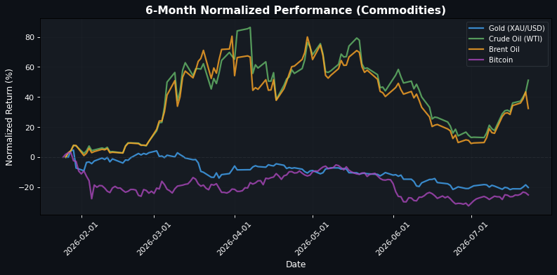 Commodities Performance