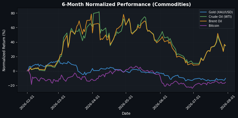 Performance delle Commodities