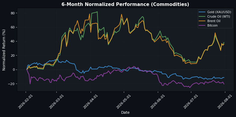 Commodities Performance