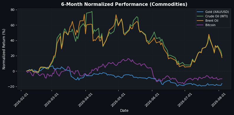 Commodities Performance