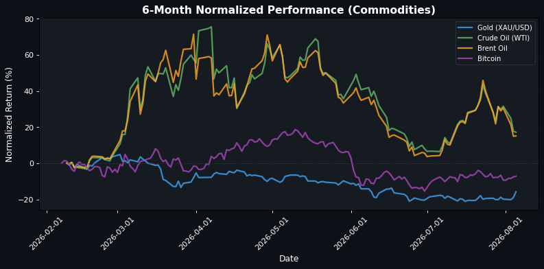 Commodities Performance