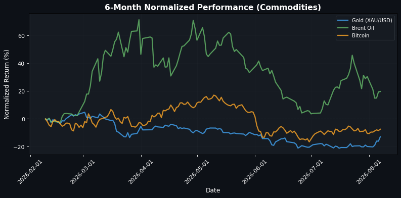 Commodities Performance