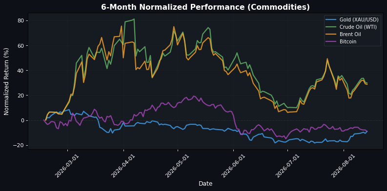 Commodities Performance
