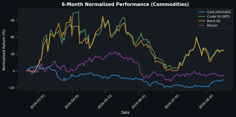 Commodities Performance
