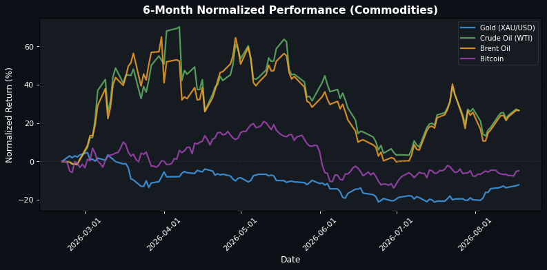 Commodities Performance