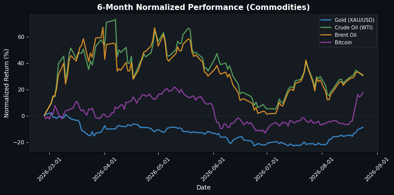 Commodities Performance