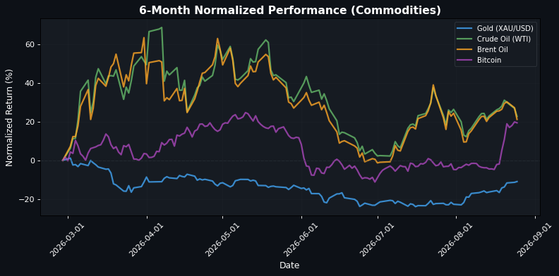 Commodities Performance