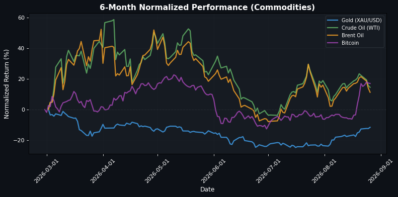 Commodities Performance