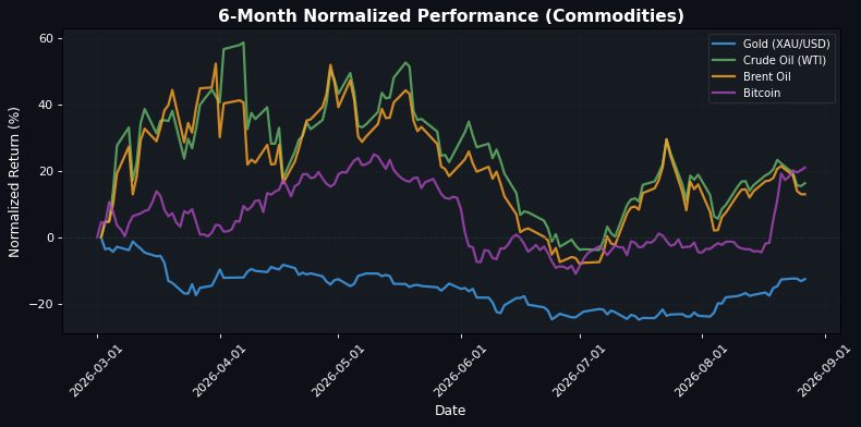Commodities Performance