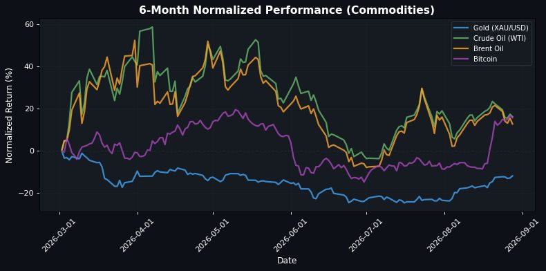 Commodities Performance