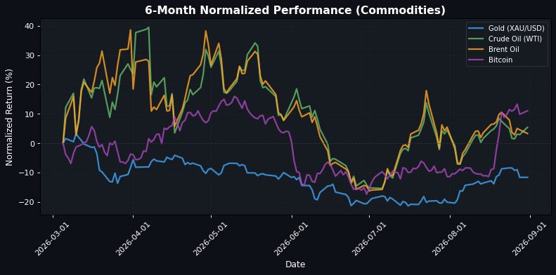 Commodities Performance