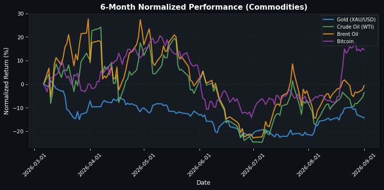 Commodities Performance