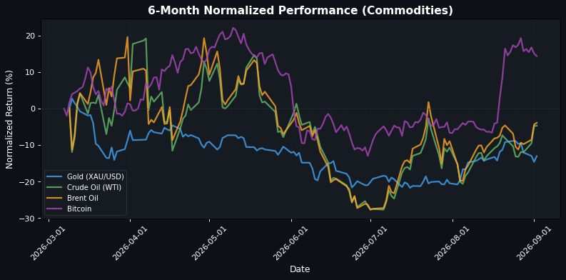 Commodities Performance