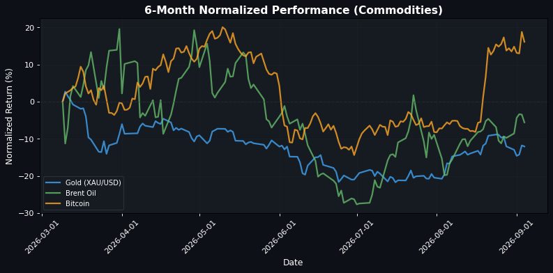 Commodities Performance