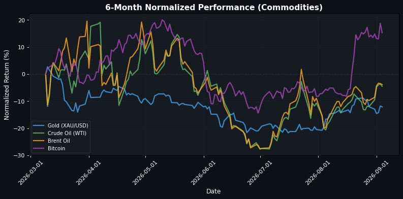 Commodities Performance
