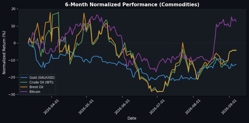 Commodities Performance