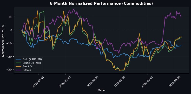 Commodities Performance